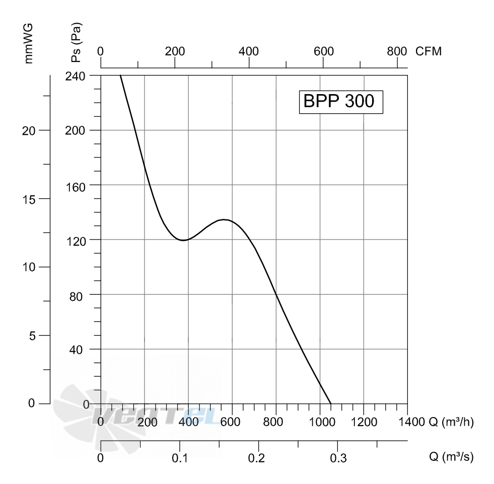 Bahcivan(Турция) BPP 30 - описание, технические характеристики, графики